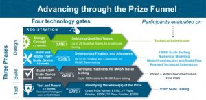 A chart depicts the structure of the Wave Energy Prize, detailing the timeline from concept and design to test and award.